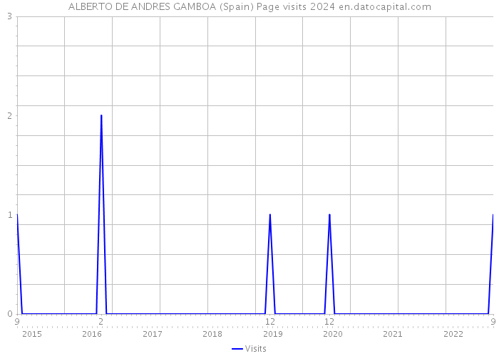 ALBERTO DE ANDRES GAMBOA (Spain) Page visits 2024 