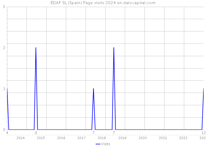 EDAF SL (Spain) Page visits 2024 