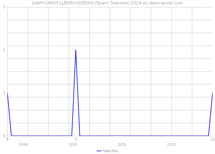 JUAN CAROS LLENIN IGLESIAS (Spain) Searches 2024 