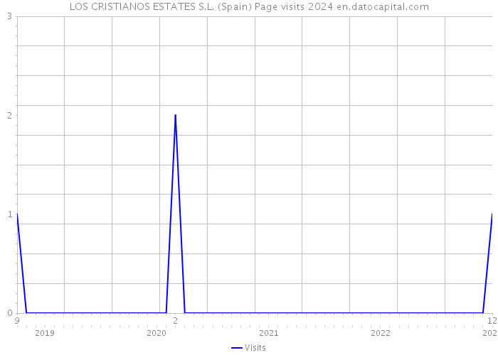 LOS CRISTIANOS ESTATES S.L. (Spain) Page visits 2024 