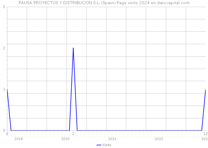 PAUSA PROYECTOS Y DISTRIBUCION S.L. (Spain) Page visits 2024 