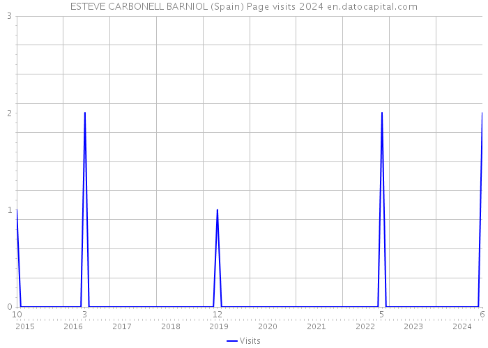 ESTEVE CARBONELL BARNIOL (Spain) Page visits 2024 