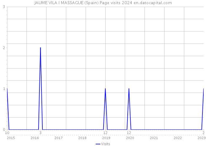 JAUME VILA I MASSAGUE (Spain) Page visits 2024 