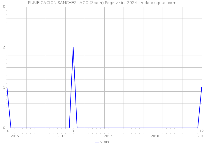 PURIFICACION SANCHEZ LAGO (Spain) Page visits 2024 
