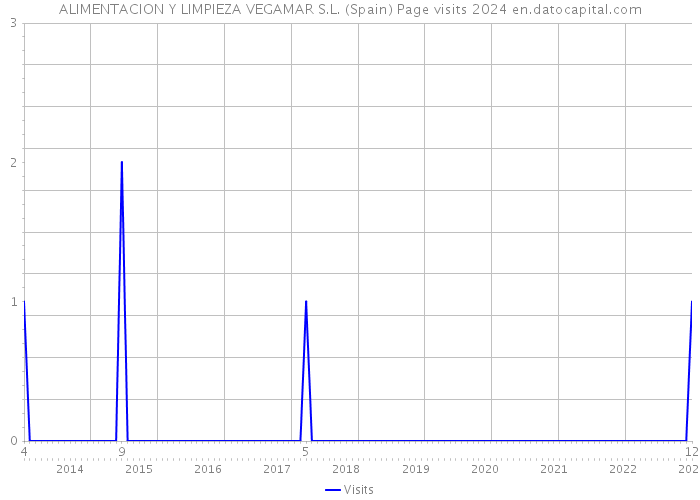 ALIMENTACION Y LIMPIEZA VEGAMAR S.L. (Spain) Page visits 2024 