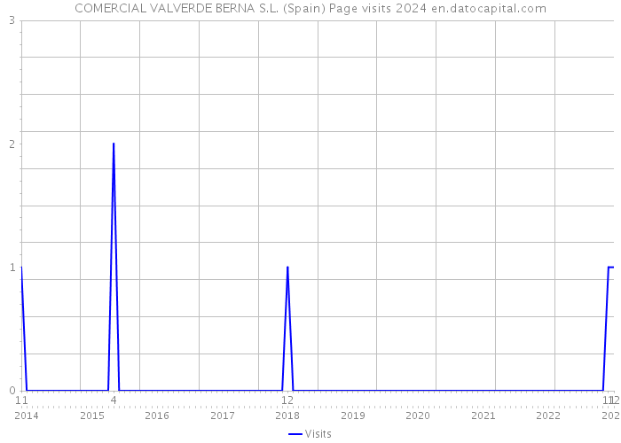 COMERCIAL VALVERDE BERNA S.L. (Spain) Page visits 2024 