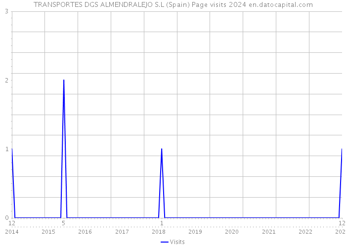 TRANSPORTES DGS ALMENDRALEJO S.L (Spain) Page visits 2024 