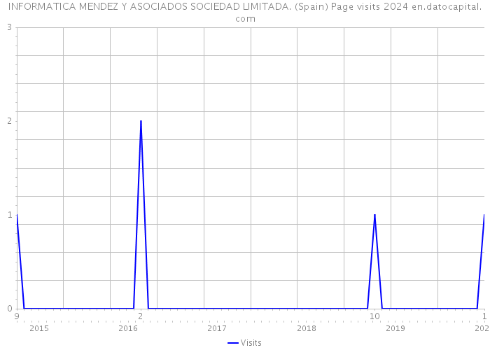 INFORMATICA MENDEZ Y ASOCIADOS SOCIEDAD LIMITADA. (Spain) Page visits 2024 