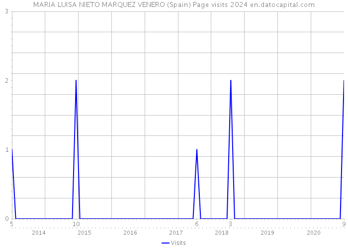 MARIA LUISA NIETO MARQUEZ VENERO (Spain) Page visits 2024 