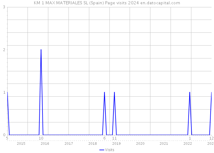KM 1 MAX MATERIALES SL (Spain) Page visits 2024 