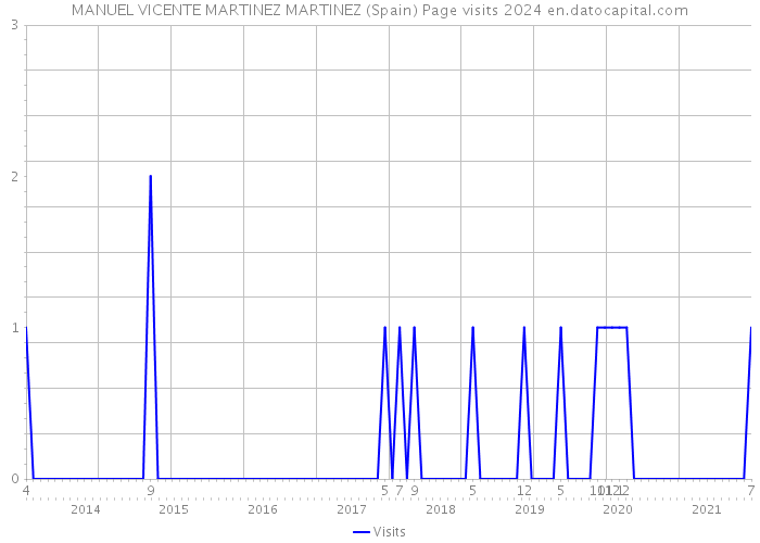 MANUEL VICENTE MARTINEZ MARTINEZ (Spain) Page visits 2024 