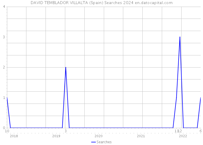 DAVID TEMBLADOR VILLALTA (Spain) Searches 2024 