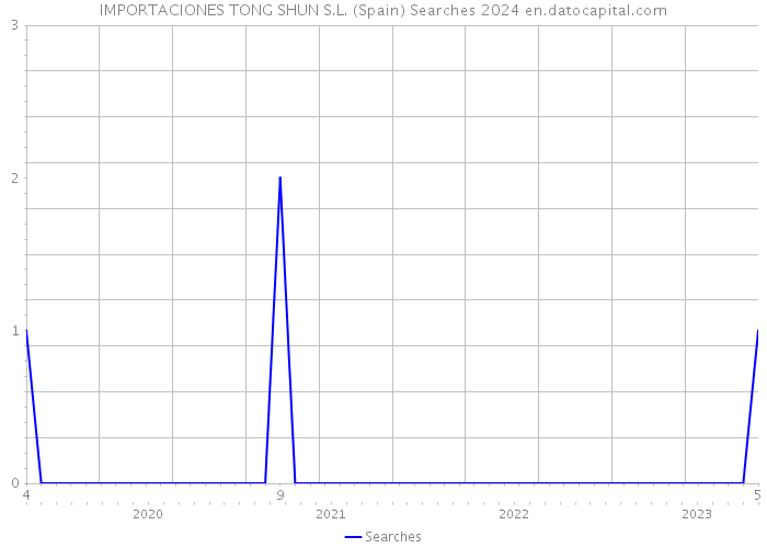 IMPORTACIONES TONG SHUN S.L. (Spain) Searches 2024 