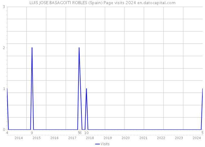 LUIS JOSE BASAGOITI ROBLES (Spain) Page visits 2024 