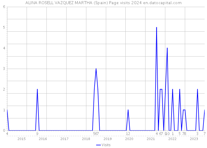 ALINA ROSELL VAZQUEZ MARTHA (Spain) Page visits 2024 