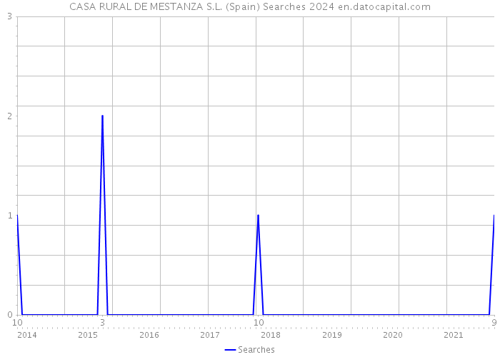 CASA RURAL DE MESTANZA S.L. (Spain) Searches 2024 