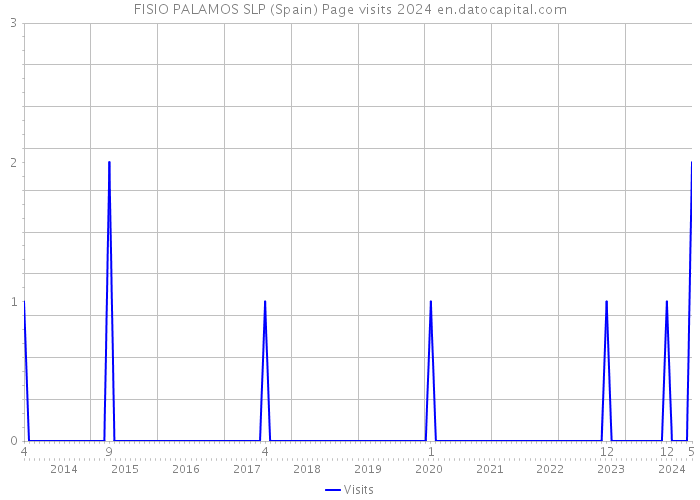 FISIO PALAMOS SLP (Spain) Page visits 2024 