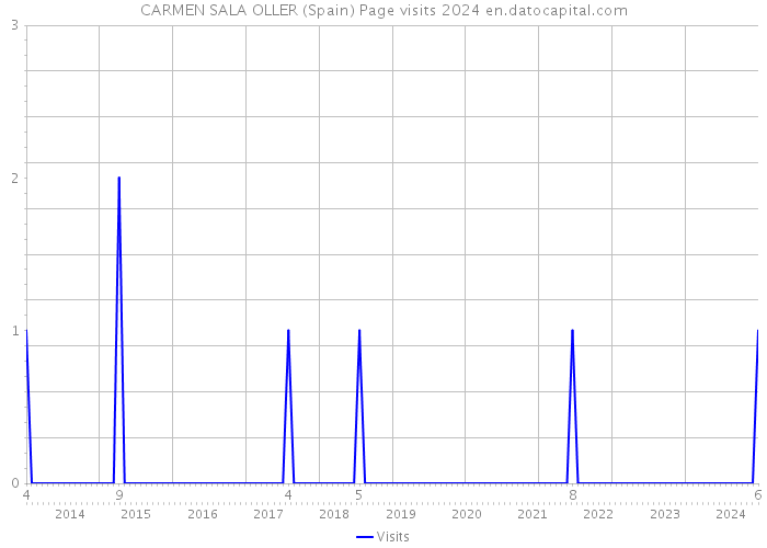 CARMEN SALA OLLER (Spain) Page visits 2024 