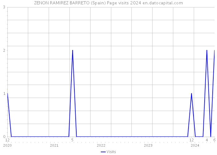 ZENON RAMIREZ BARRETO (Spain) Page visits 2024 