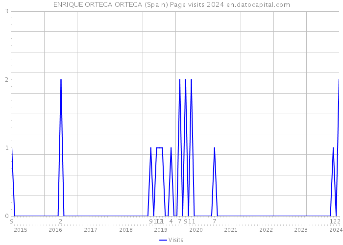 ENRIQUE ORTEGA ORTEGA (Spain) Page visits 2024 