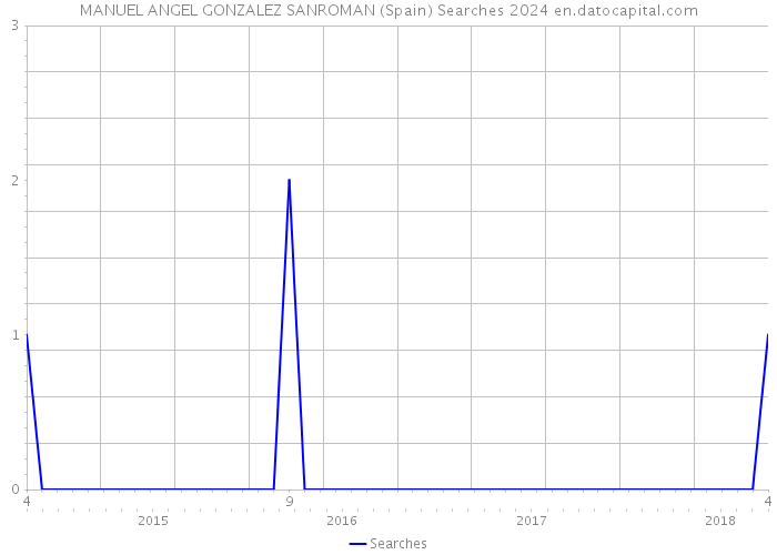 MANUEL ANGEL GONZALEZ SANROMAN (Spain) Searches 2024 