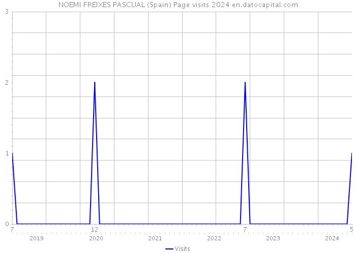 NOEMI FREIXES PASCUAL (Spain) Page visits 2024 