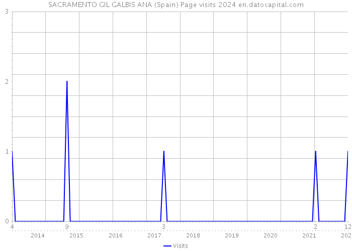 SACRAMENTO GIL GALBIS ANA (Spain) Page visits 2024 