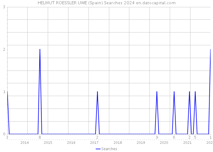 HELMUT ROESSLER UWE (Spain) Searches 2024 