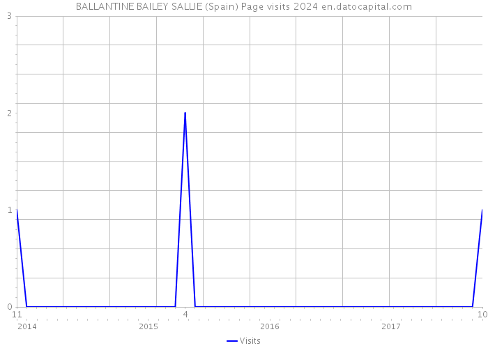 BALLANTINE BAILEY SALLIE (Spain) Page visits 2024 