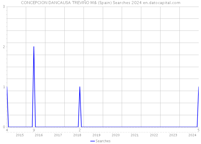 CONCEPCION DANCAUSA TREVIÑO M& (Spain) Searches 2024 