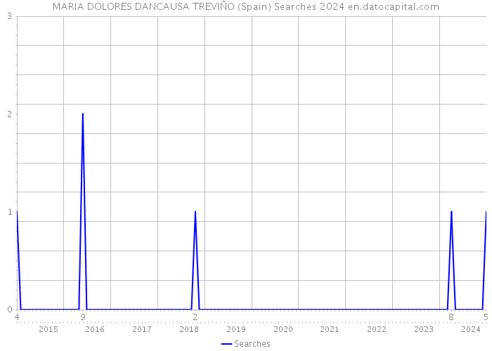 MARIA DOLORES DANCAUSA TREVIÑO (Spain) Searches 2024 