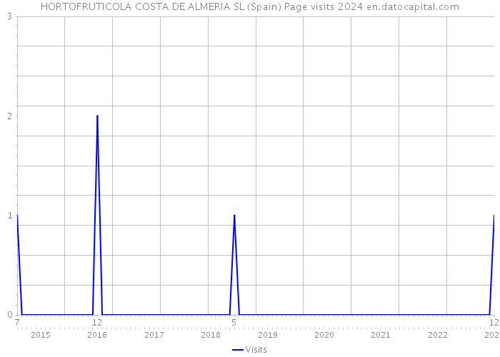 HORTOFRUTICOLA COSTA DE ALMERIA SL (Spain) Page visits 2024 