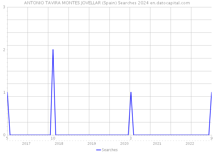 ANTONIO TAVIRA MONTES JOVELLAR (Spain) Searches 2024 