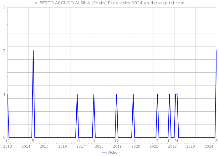 ALBERTO ARGUDO ALSINA (Spain) Page visits 2024 