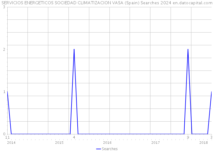 SERVICIOS ENERGETICOS SOCIEDAD CLIMATIZACION VASA (Spain) Searches 2024 