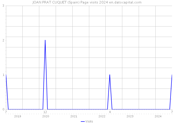 JOAN PRAT CUQUET (Spain) Page visits 2024 