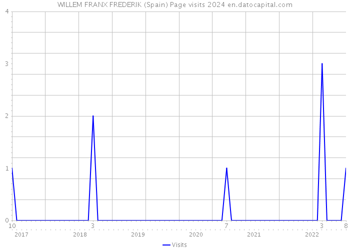 WILLEM FRANX FREDERIK (Spain) Page visits 2024 