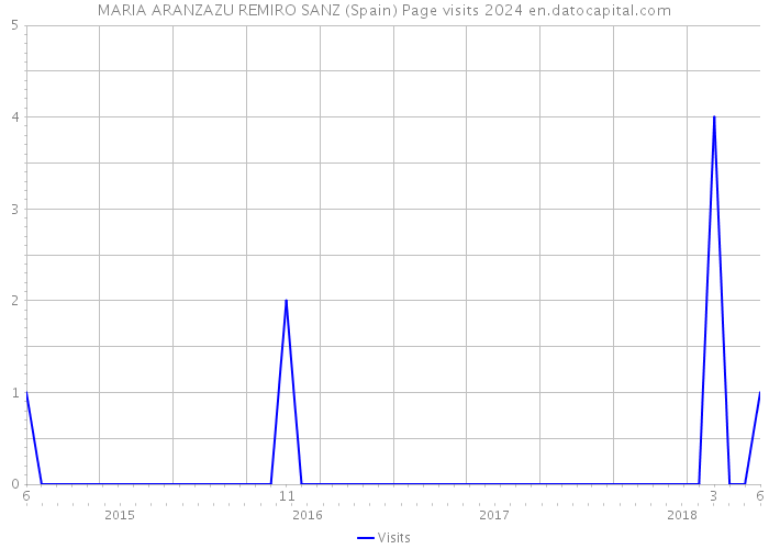 MARIA ARANZAZU REMIRO SANZ (Spain) Page visits 2024 