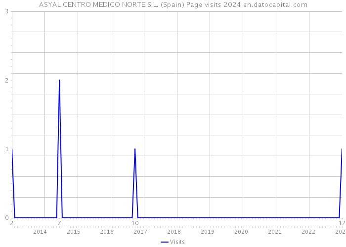 ASYAL CENTRO MEDICO NORTE S.L. (Spain) Page visits 2024 