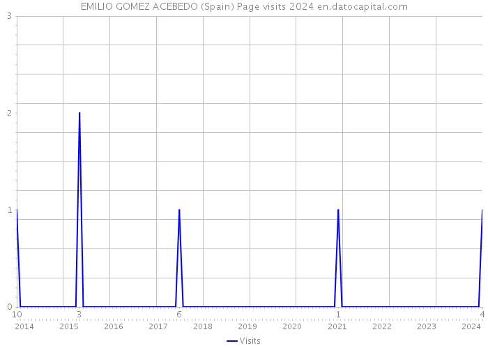 EMILIO GOMEZ ACEBEDO (Spain) Page visits 2024 