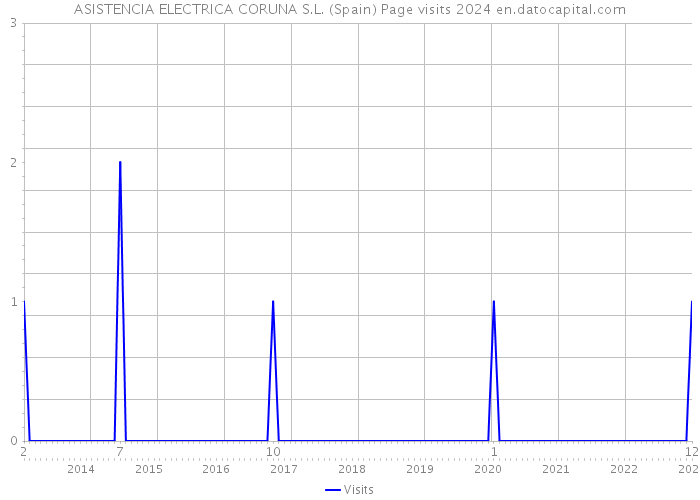 ASISTENCIA ELECTRICA CORUNA S.L. (Spain) Page visits 2024 