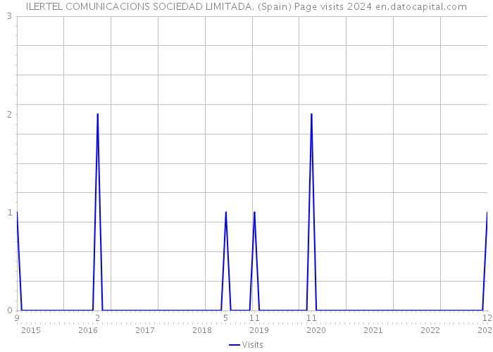 ILERTEL COMUNICACIONS SOCIEDAD LIMITADA. (Spain) Page visits 2024 
