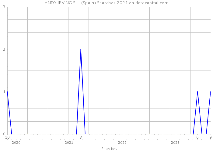 ANDY IRVING S.L. (Spain) Searches 2024 