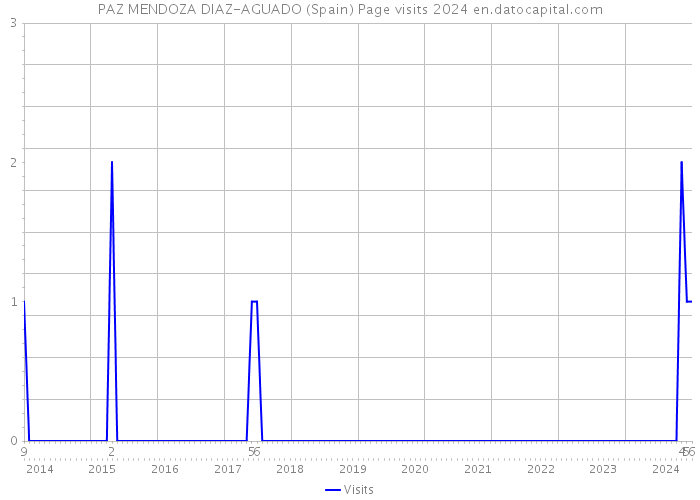 PAZ MENDOZA DIAZ-AGUADO (Spain) Page visits 2024 