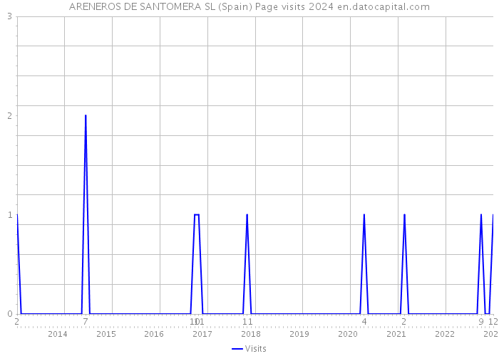 ARENEROS DE SANTOMERA SL (Spain) Page visits 2024 