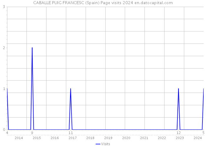 CABALLE PUIG FRANCESC (Spain) Page visits 2024 