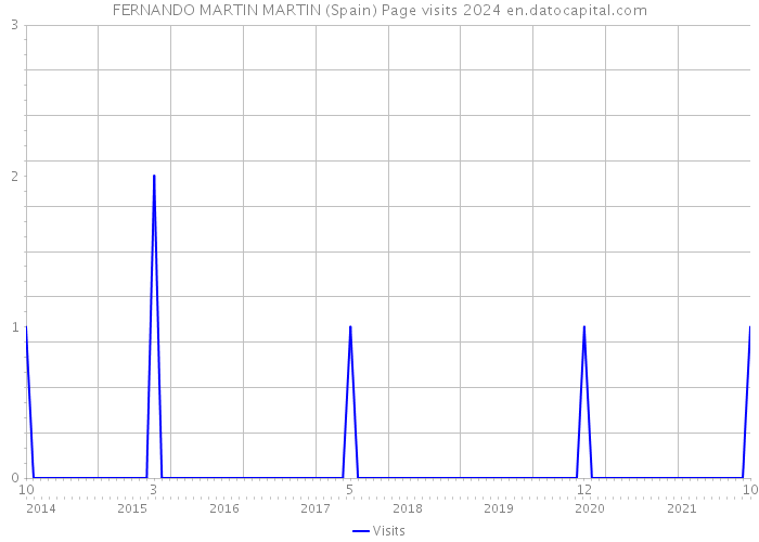 FERNANDO MARTIN MARTIN (Spain) Page visits 2024 