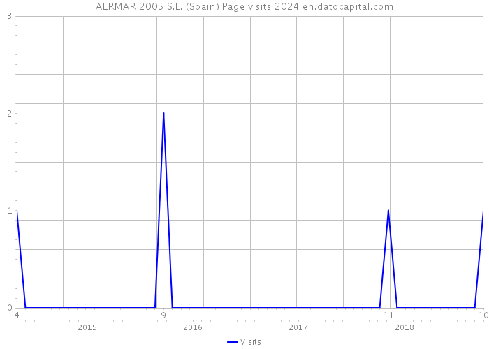 AERMAR 2005 S.L. (Spain) Page visits 2024 