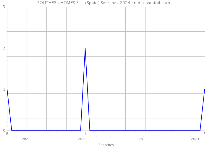 SOUTHERN HOMES SLL. (Spain) Searches 2024 