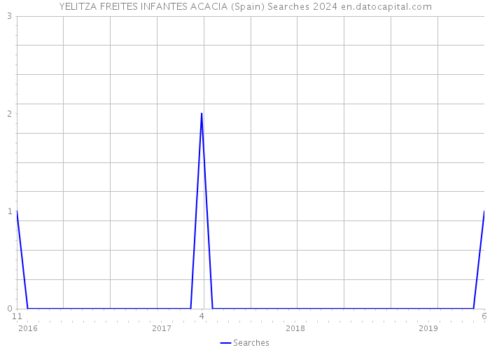 YELITZA FREITES INFANTES ACACIA (Spain) Searches 2024 
